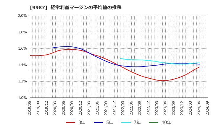 9987 (株)スズケン: 経常利益マージンの平均値の推移