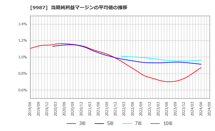 9987 (株)スズケン: 当期純利益マージンの平均値の推移