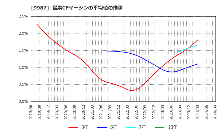 9987 (株)スズケン: 営業CFマージンの平均値の推移