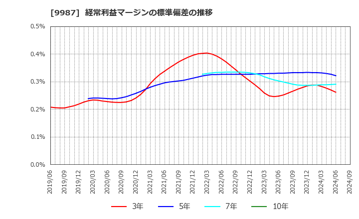 9987 (株)スズケン: 経常利益マージンの標準偏差の推移