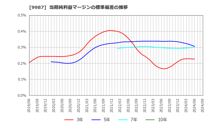 9987 (株)スズケン: 当期純利益マージンの標準偏差の推移