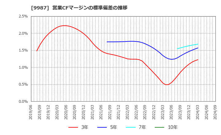 9987 (株)スズケン: 営業CFマージンの標準偏差の推移