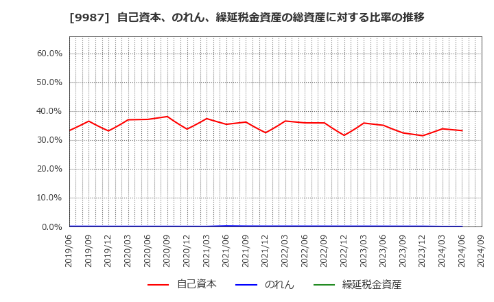 9987 (株)スズケン: 自己資本、のれん、繰延税金資産の総資産に対する比率の推移