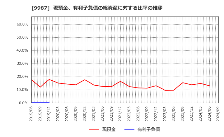 9987 (株)スズケン: 現預金、有利子負債の総資産に対する比率の推移