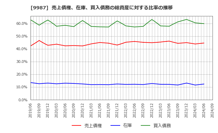 9987 (株)スズケン: 売上債権、在庫、買入債務の総資産に対する比率の推移