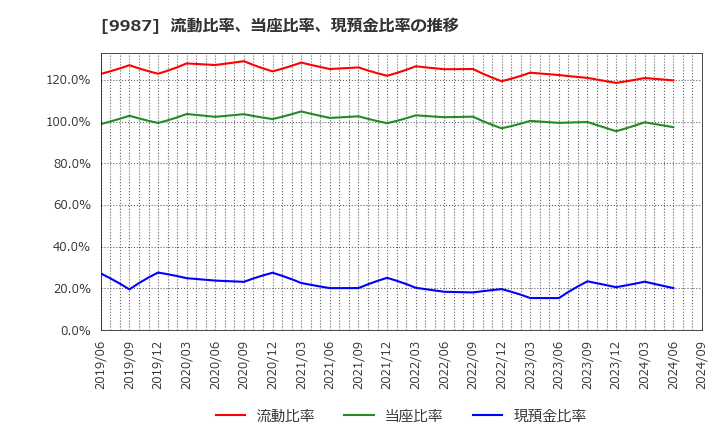 9987 (株)スズケン: 流動比率、当座比率、現預金比率の推移