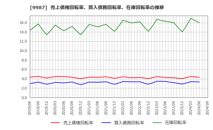 9987 (株)スズケン: 売上債権回転率、買入債務回転率、在庫回転率の推移