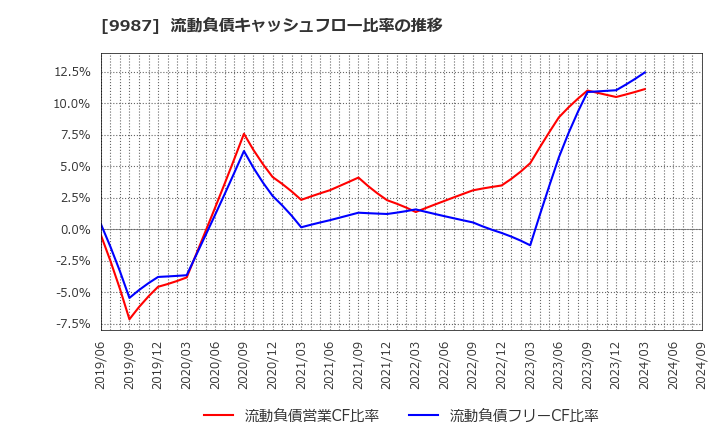 9987 (株)スズケン: 流動負債キャッシュフロー比率の推移