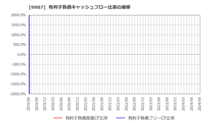 9987 (株)スズケン: 有利子負債キャッシュフロー比率の推移