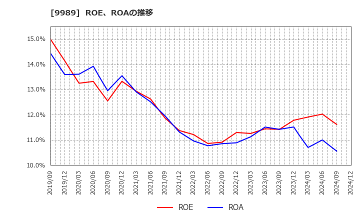 9989 (株)サンドラッグ: ROE、ROAの推移