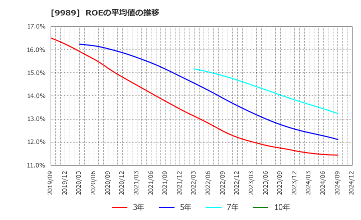 9989 (株)サンドラッグ: ROEの平均値の推移