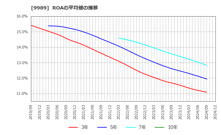 9989 (株)サンドラッグ: ROAの平均値の推移