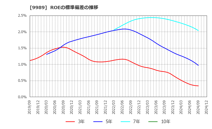 9989 (株)サンドラッグ: ROEの標準偏差の推移