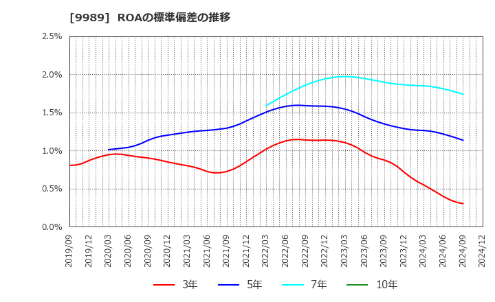 9989 (株)サンドラッグ: ROAの標準偏差の推移