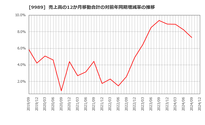 9989 (株)サンドラッグ: 売上高の12か月移動合計の対前年同期増減率の推移