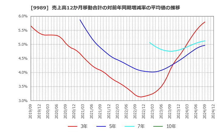 9989 (株)サンドラッグ: 売上高12か月移動合計の対前年同期増減率の平均値の推移