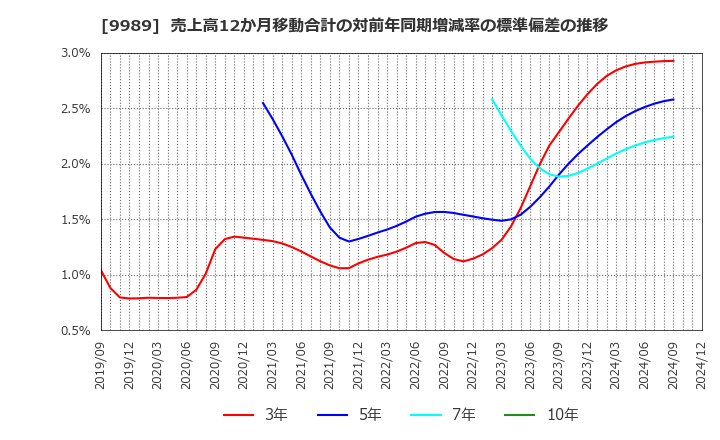 9989 (株)サンドラッグ: 売上高12か月移動合計の対前年同期増減率の標準偏差の推移