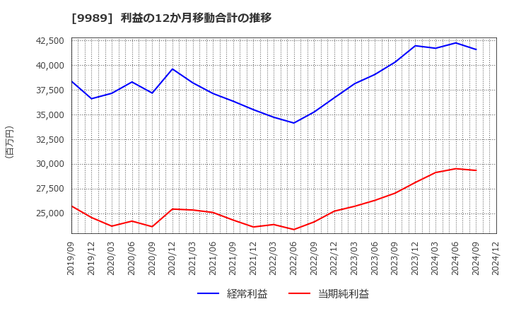 9989 (株)サンドラッグ: 利益の12か月移動合計の推移