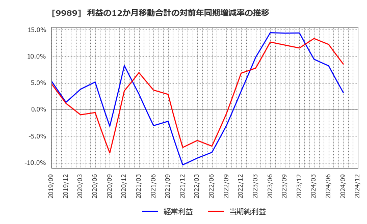 9989 (株)サンドラッグ: 利益の12か月移動合計の対前年同期増減率の推移