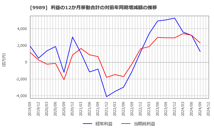 9989 (株)サンドラッグ: 利益の12か月移動合計の対前年同期増減額の推移