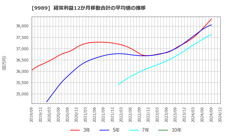 9989 (株)サンドラッグ: 経常利益12か月移動合計の平均値の推移