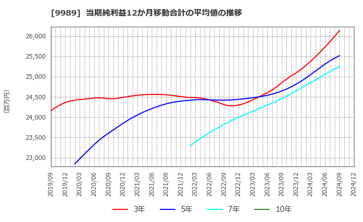 9989 (株)サンドラッグ: 当期純利益12か月移動合計の平均値の推移