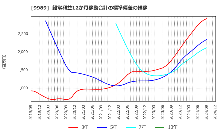 9989 (株)サンドラッグ: 経常利益12か月移動合計の標準偏差の推移