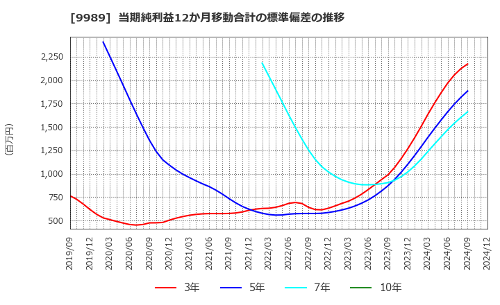 9989 (株)サンドラッグ: 当期純利益12か月移動合計の標準偏差の推移