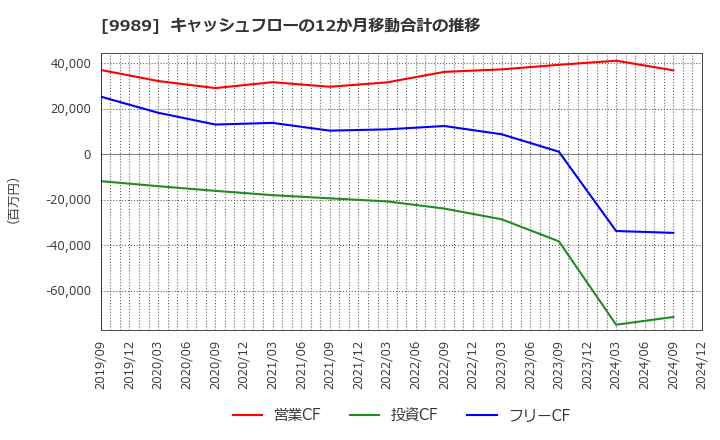 9989 (株)サンドラッグ: キャッシュフローの12か月移動合計の推移