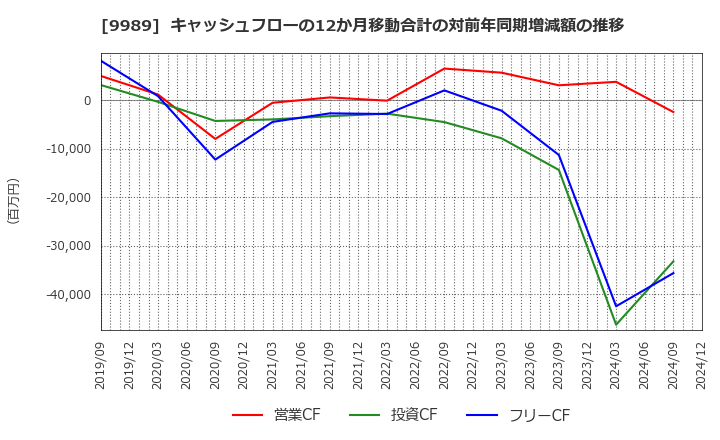 9989 (株)サンドラッグ: キャッシュフローの12か月移動合計の対前年同期増減額の推移