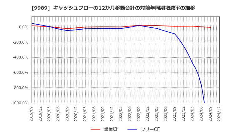 9989 (株)サンドラッグ: キャッシュフローの12か月移動合計の対前年同期増減率の推移