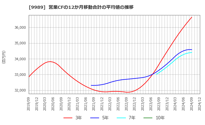 9989 (株)サンドラッグ: 営業CFの12か月移動合計の平均値の推移