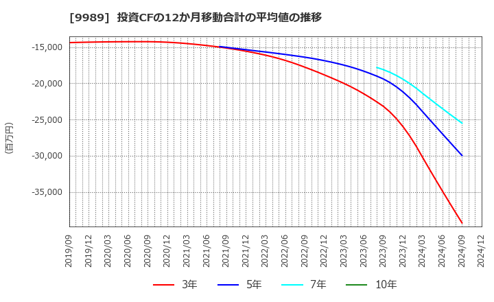 9989 (株)サンドラッグ: 投資CFの12か月移動合計の平均値の推移