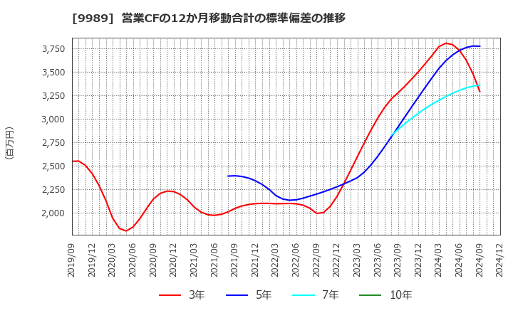 9989 (株)サンドラッグ: 営業CFの12か月移動合計の標準偏差の推移