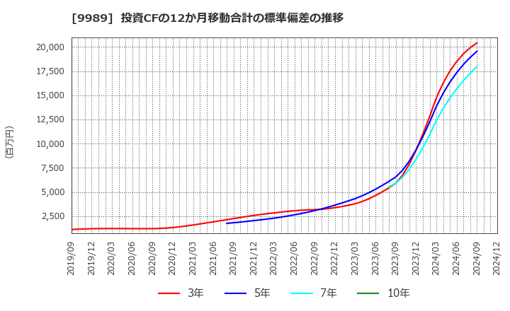 9989 (株)サンドラッグ: 投資CFの12か月移動合計の標準偏差の推移