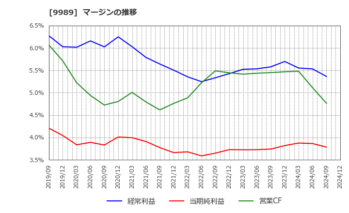 9989 (株)サンドラッグ: マージンの推移