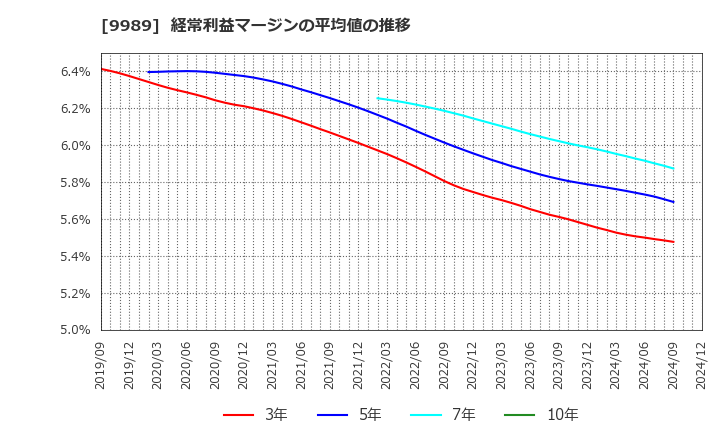 9989 (株)サンドラッグ: 経常利益マージンの平均値の推移