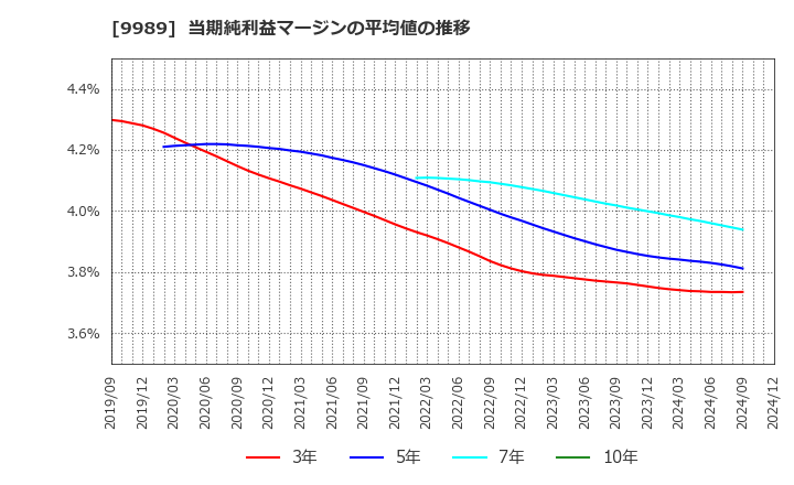 9989 (株)サンドラッグ: 当期純利益マージンの平均値の推移