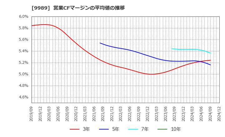 9989 (株)サンドラッグ: 営業CFマージンの平均値の推移