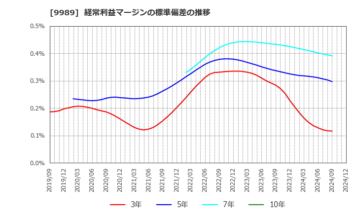 9989 (株)サンドラッグ: 経常利益マージンの標準偏差の推移