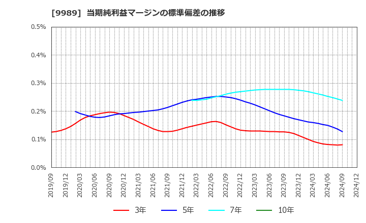 9989 (株)サンドラッグ: 当期純利益マージンの標準偏差の推移