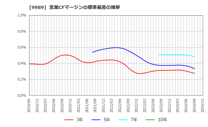 9989 (株)サンドラッグ: 営業CFマージンの標準偏差の推移