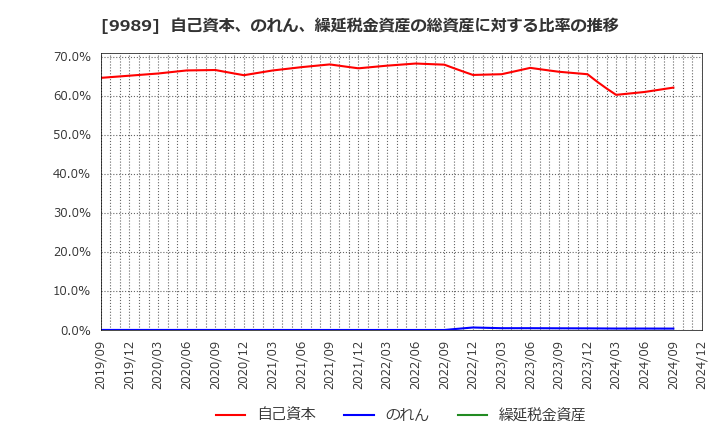 9989 (株)サンドラッグ: 自己資本、のれん、繰延税金資産の総資産に対する比率の推移