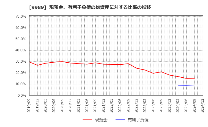 9989 (株)サンドラッグ: 現預金、有利子負債の総資産に対する比率の推移