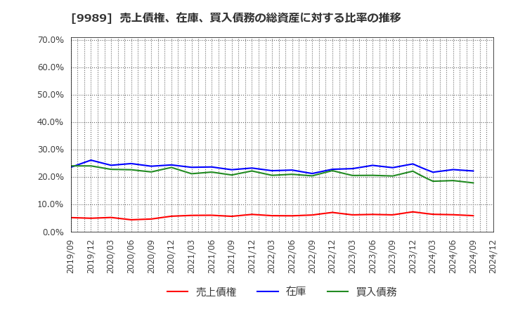 9989 (株)サンドラッグ: 売上債権、在庫、買入債務の総資産に対する比率の推移