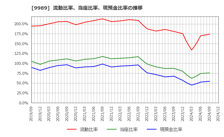 9989 (株)サンドラッグ: 流動比率、当座比率、現預金比率の推移