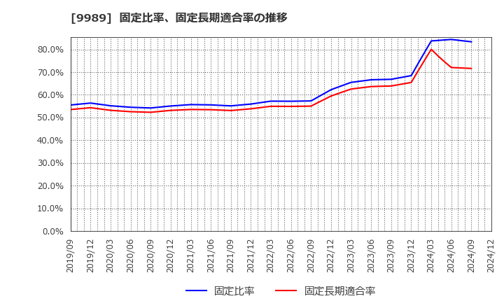 9989 (株)サンドラッグ: 固定比率、固定長期適合率の推移