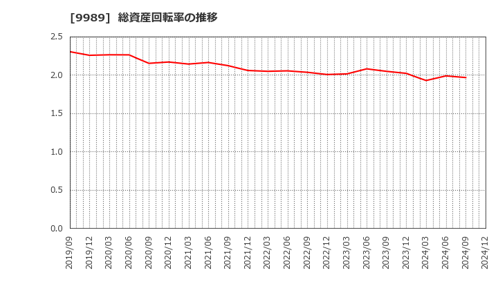 9989 (株)サンドラッグ: 総資産回転率の推移