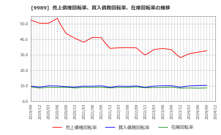 9989 (株)サンドラッグ: 売上債権回転率、買入債務回転率、在庫回転率の推移