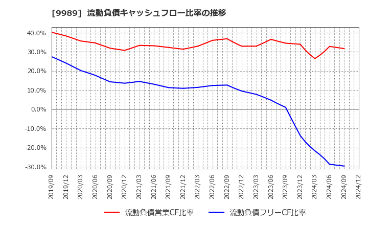 9989 (株)サンドラッグ: 流動負債キャッシュフロー比率の推移